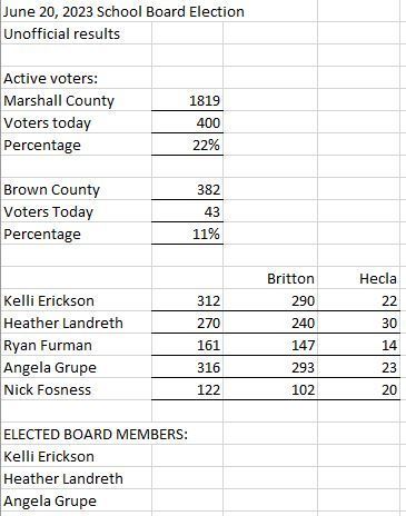 2023 Unofficial Election Results